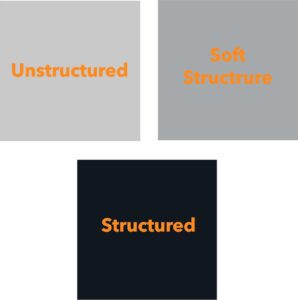 Text labels: Unstructured, Soft Structure, Structured.